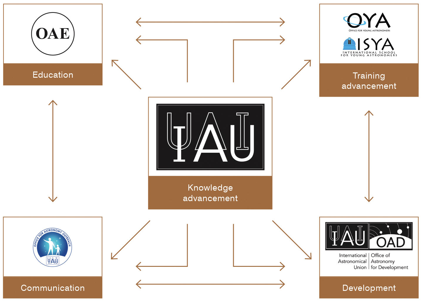 IAU Offices