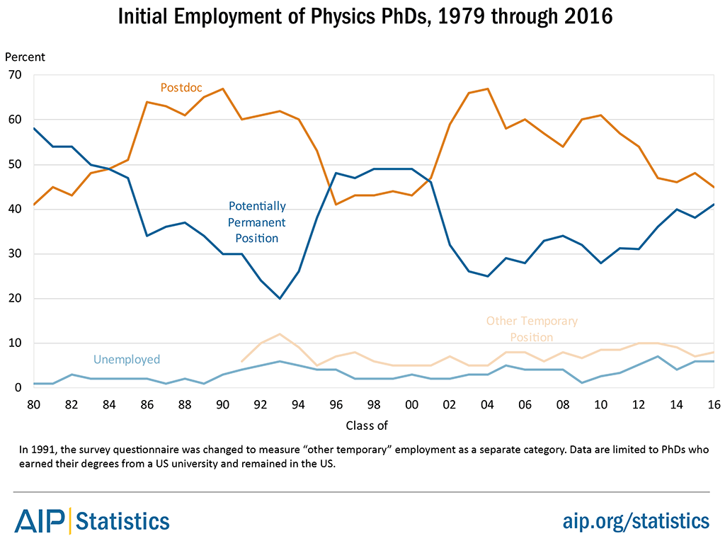 Initial Employment of Physics PhDs Over Time