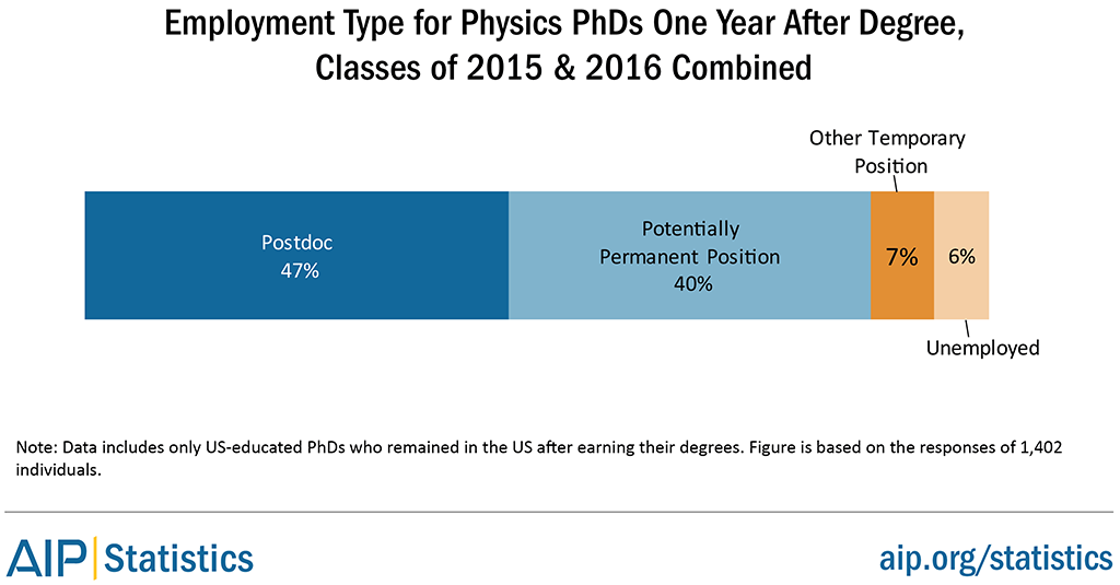 Employment Type for Physics PhDs