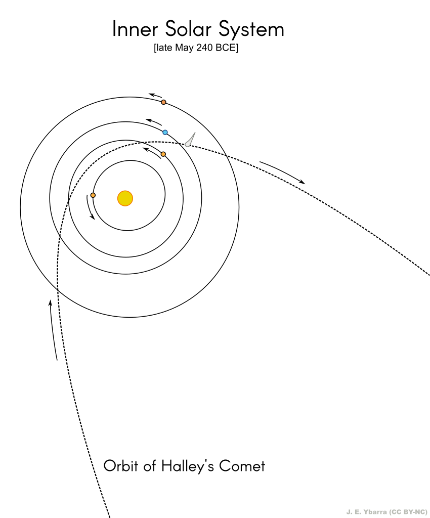 Orbit of Halley’s comet (J. E. Ybarra / CC BY-NC)