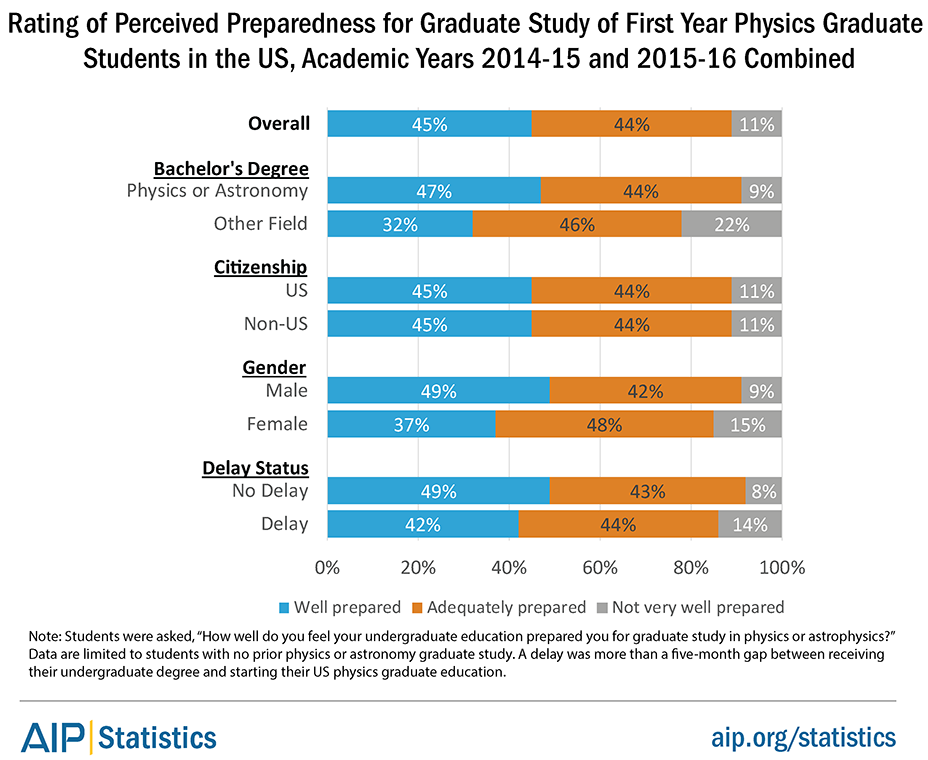 Preparedness of 1st-Year Graduate Students