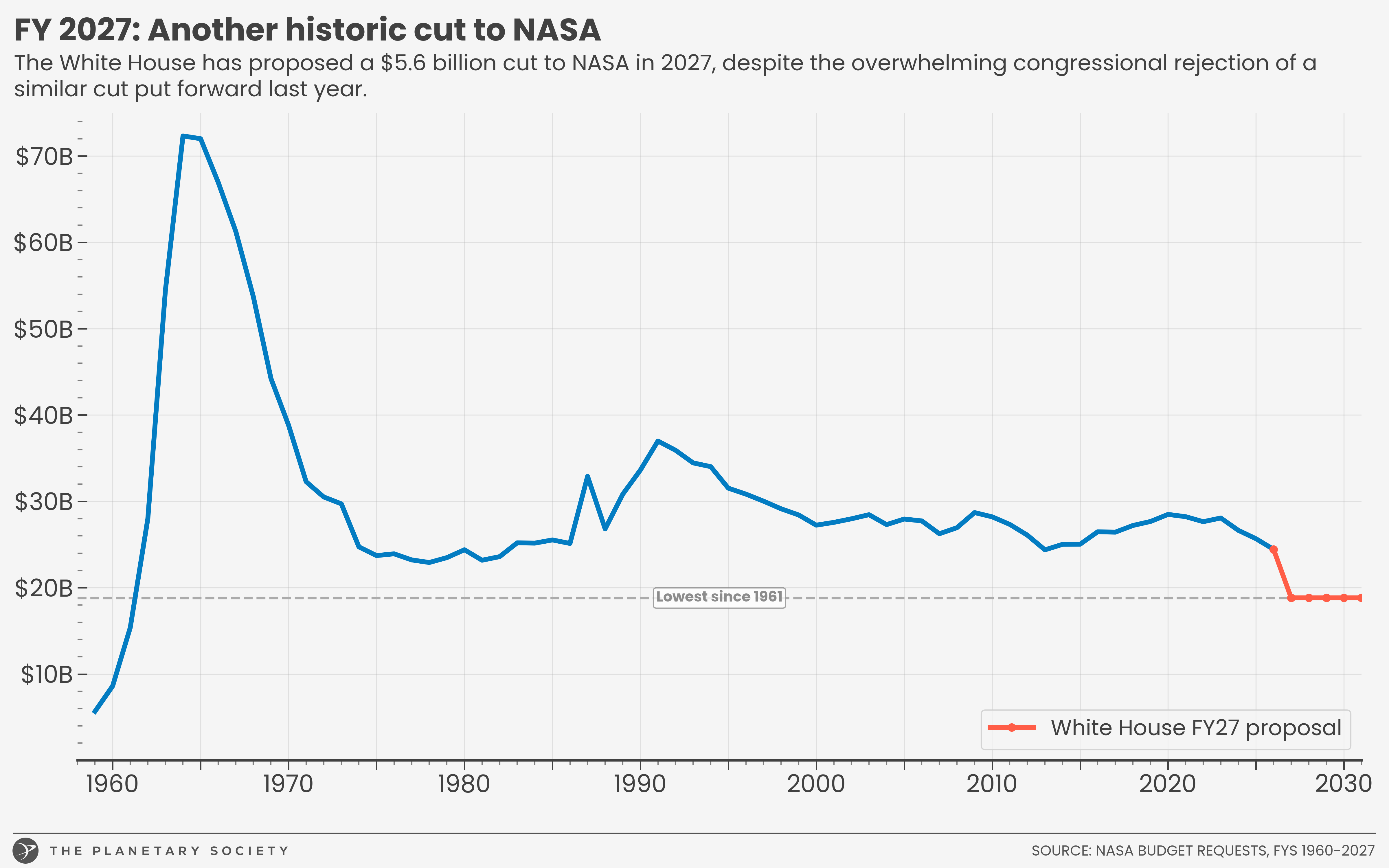 Proposed NASA cuts. Image from The Planetary Society.