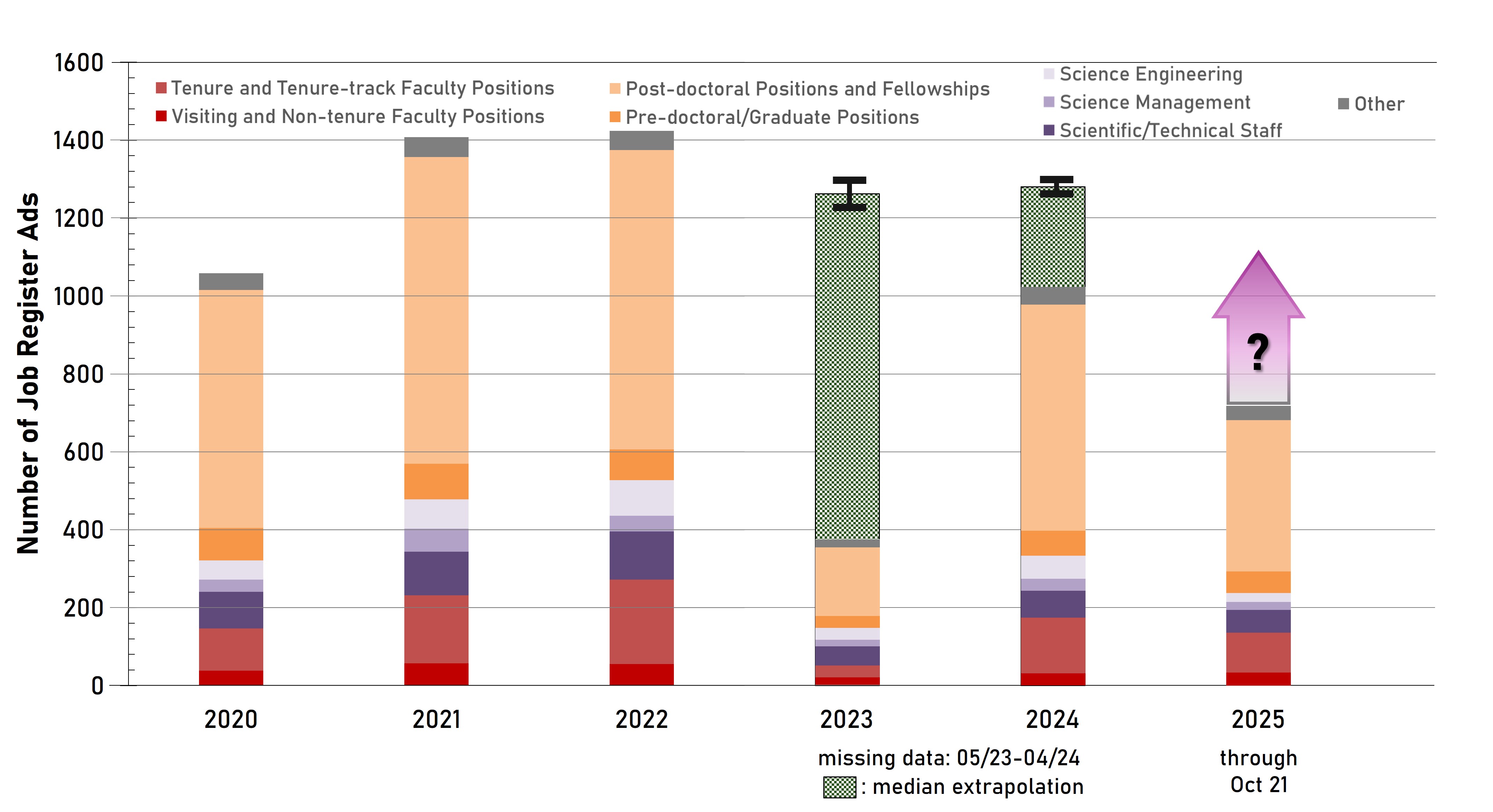 Plot showing a comparison of the job register postings over past several years
