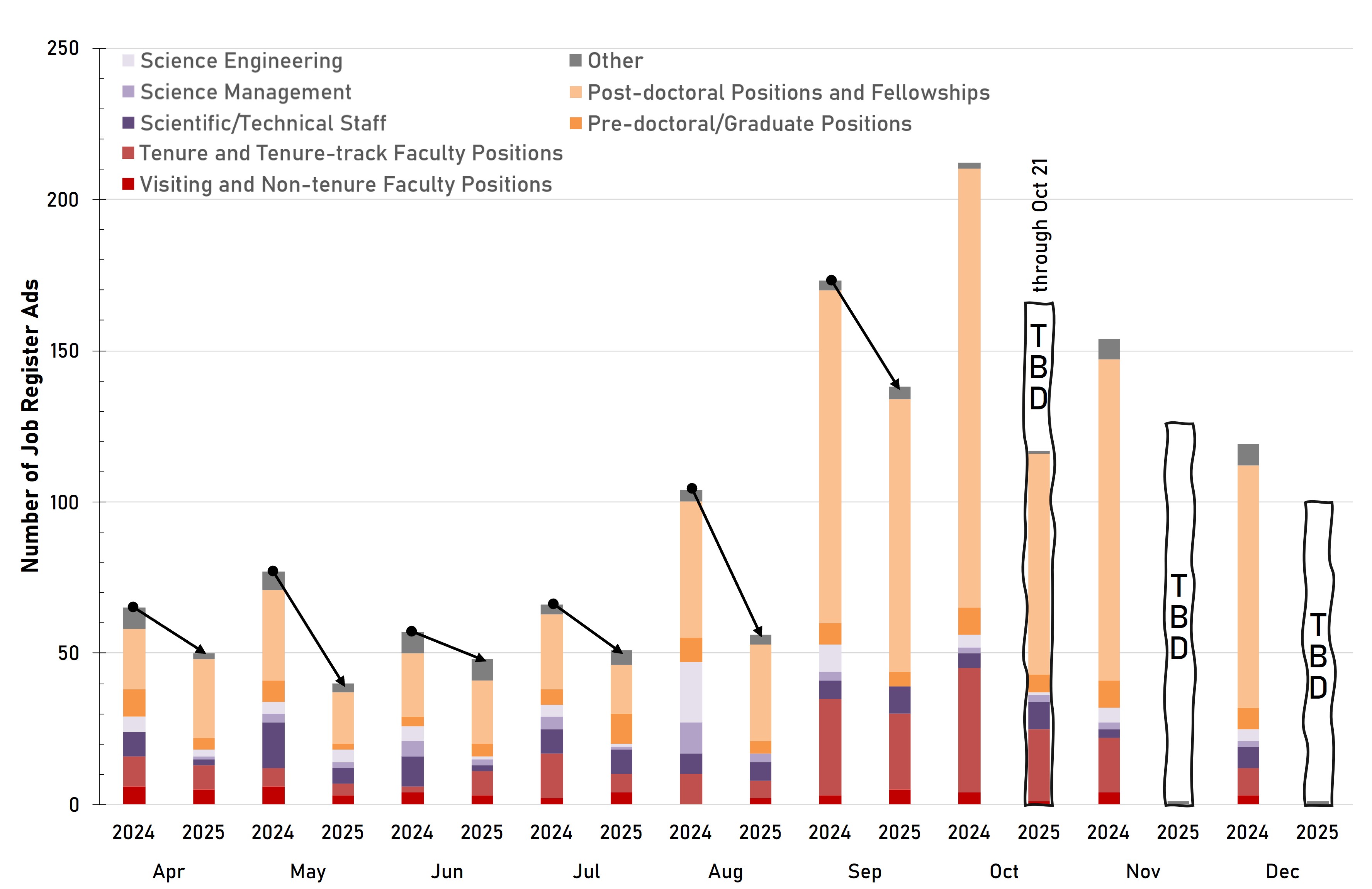 Plot showing a comparison of the job register postings month-over-month between 2024 and 2025