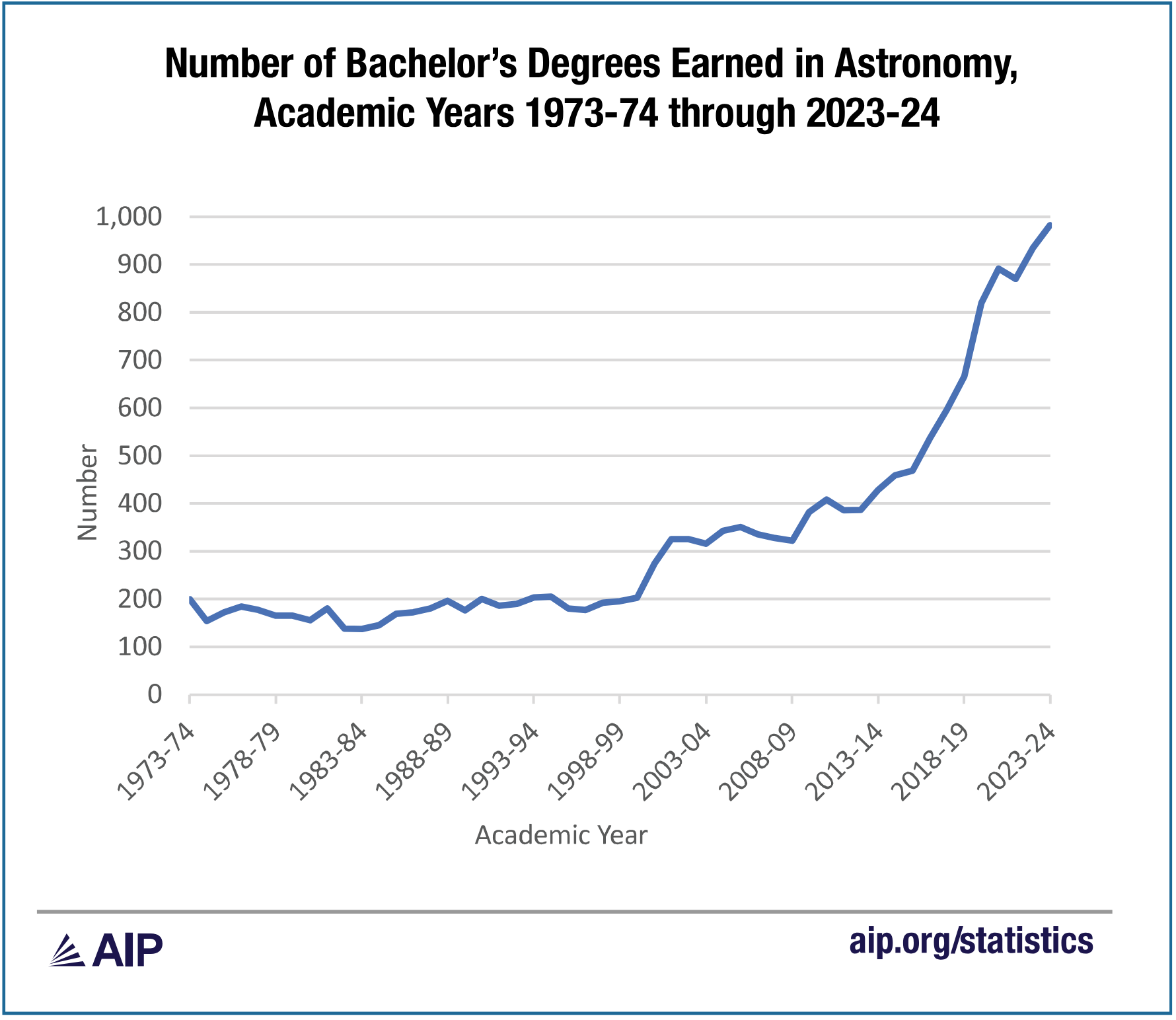 A graph showing the rise in astronomy undergraduate degrees awarded, 1973-2024.