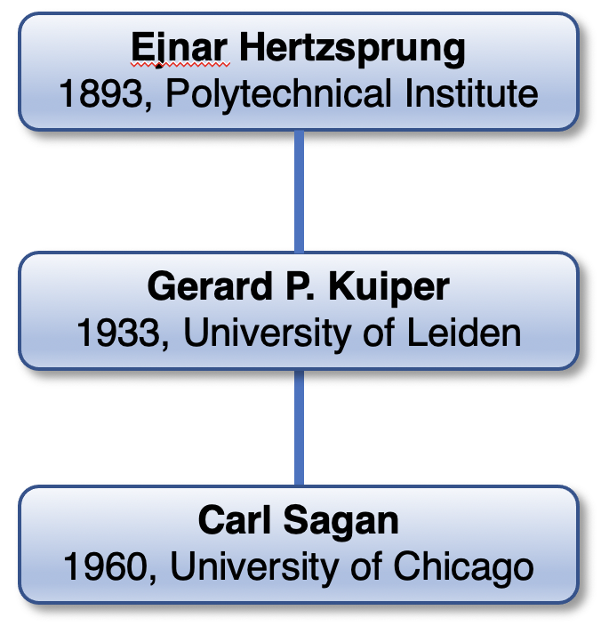 Carl Sagan Astronomical Genealogy