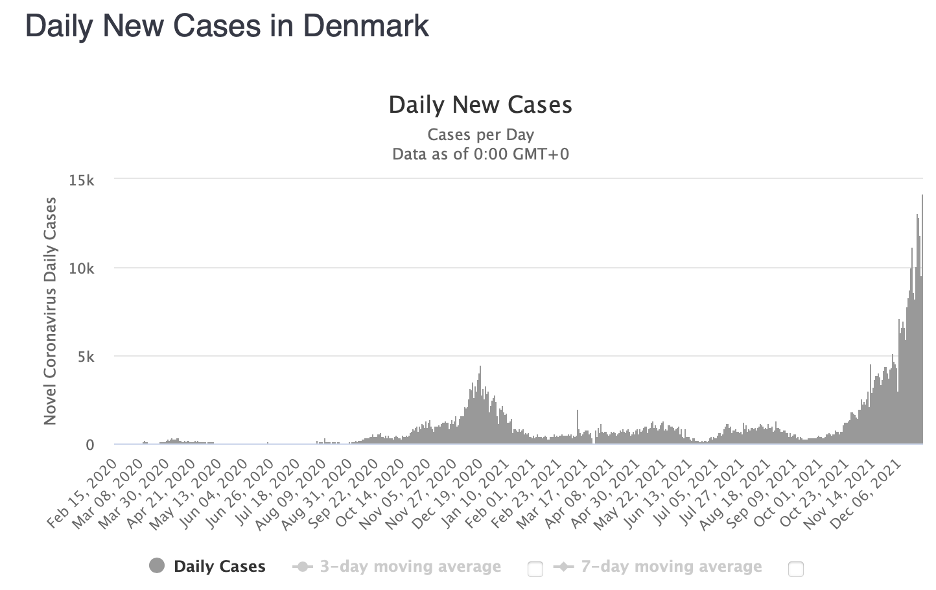 Denmark COVID cases