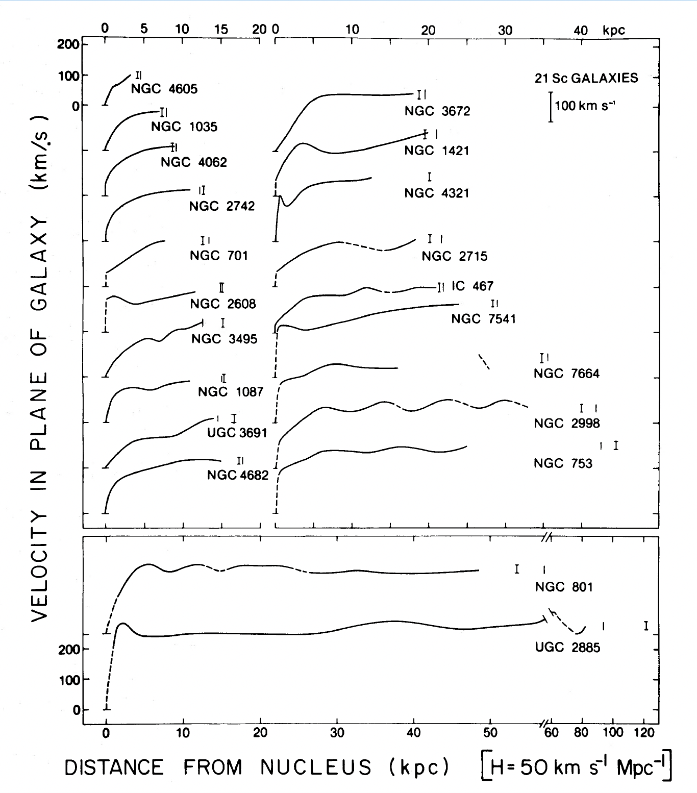 The mean velocity in the plane of 21 Sc galaxies as a function of linear velocity from the nucleus.