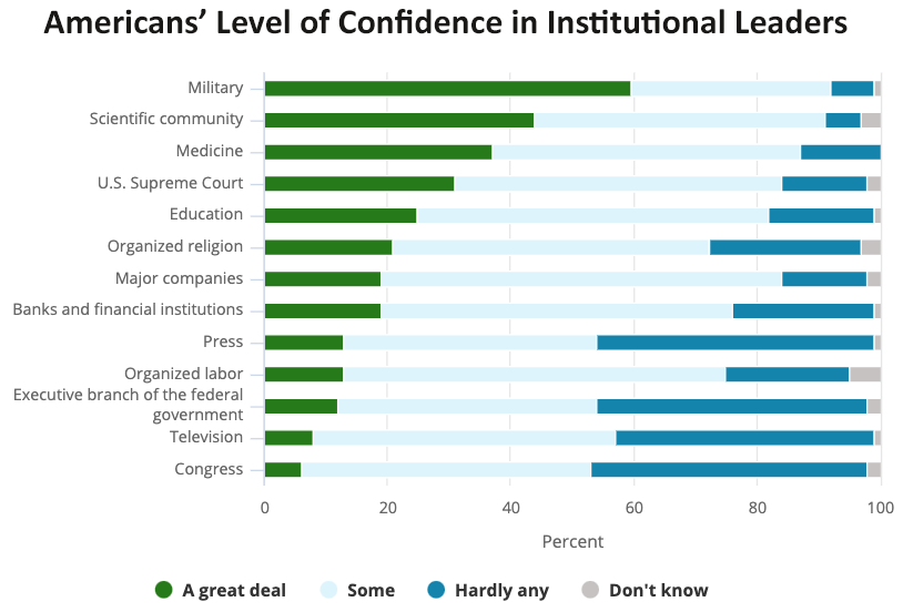 Americans' Level of Confidence in Institutional Leaders