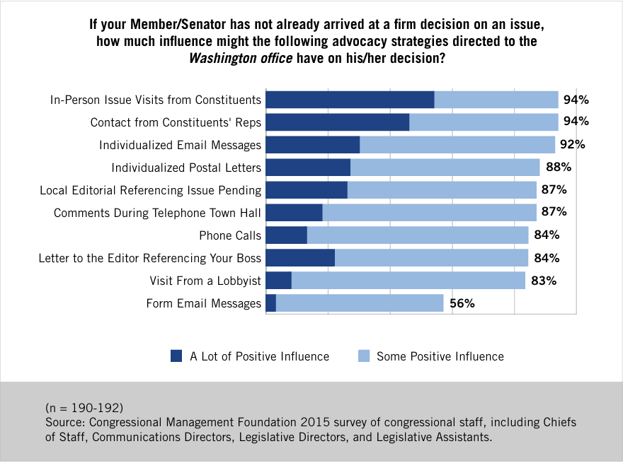 Influence of advocacy strategies