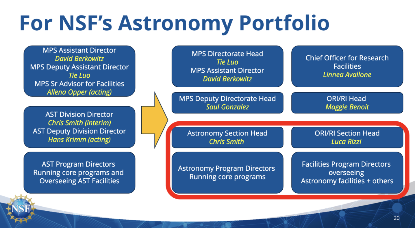 NSF’s former and current organizational structures for astronomy