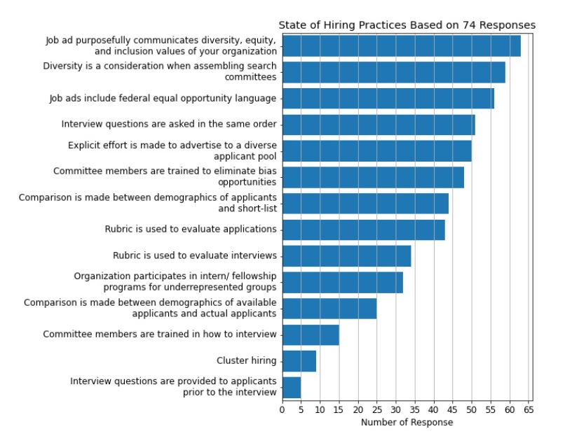 63 respondents have job ads communicating DEI values of their org, 59 consider when assembling search committees, 56 include federal equal opp language, 51 question candidates the same order, 50 advertise to a diverse applicant pool, 48 train committees to eliminate bias, 44 compare demographic of applicants to short-list, 43 use rubric to evaluate interviews, 32 have intern/fellowship programs for underrepresented groups, 25 compare demographics of available to actual applicants, 15 train committees on how to interview, 9 use cluster hiring, and 5 provide interview questions to applicants prior to interview