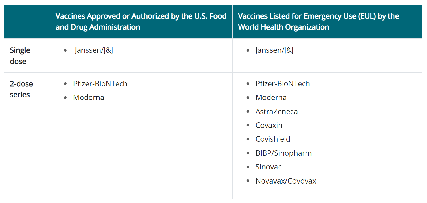 Accepted COVID-19 Vaccines