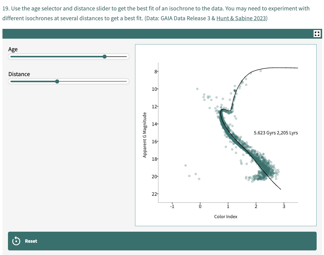 The tool displays a plot of apparent magnitude (y-axis) vs. Color Index (x-axis) for a cluster of stars. The data set contains about 100 stars plotted. This evolved cluster shows a distinct turn-off point and four white dwarfs. To the left of the plot are two adjustable sliders: one for age and one for distance. The plot shows an isochrone fit to the data and displays an age of 5.623 Gyrs and a distance of 2205 light-years.