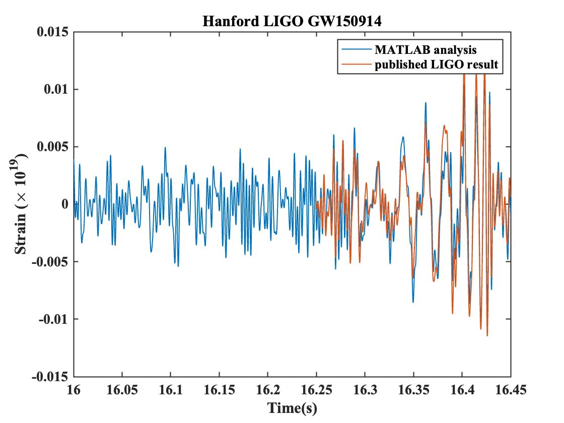 The image shows a published black hole binary merger candidate chirp signal in the LIGO gravitational wave observatory, with a MATLAB-based signal extraction superposed. The two are in fair agreement with slight differences ascribed to differences in signal filter design.