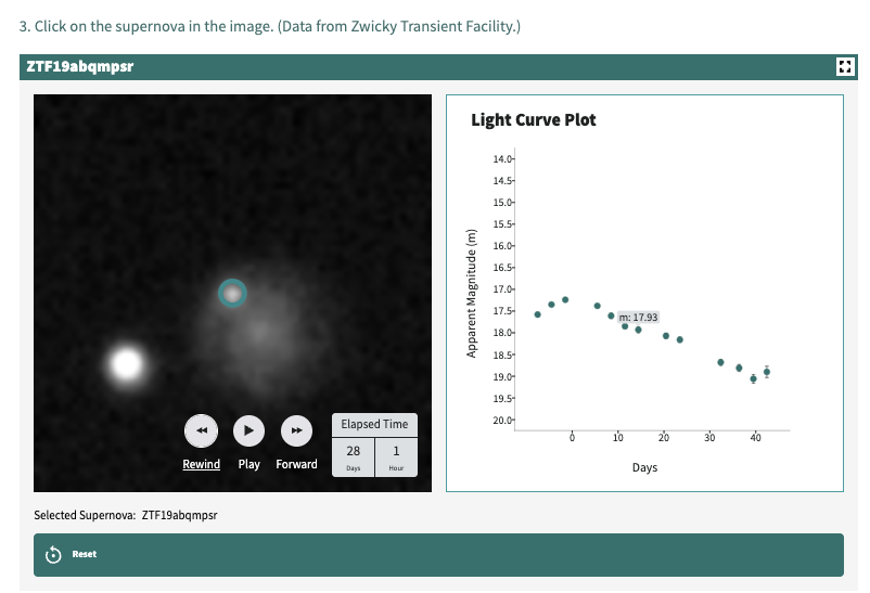 To the left is a gif of a galaxy containing a supernova. The supernova is circled because it has been previously identified and selected. The gif has controls to play forward or backward in time, or to step through each individual observation. The elapsed time since supernova appearance displays with each image. As the gif is played, the change in brightness of the supernova changes. To the right is a plot of the supernova light curve, with Apparent Magnitude on the y-axis and Days on the x-axis. The plot displays the value of the apparent magnitude for each selected frame on the gif. In this example, m=17.93 at Day 28.