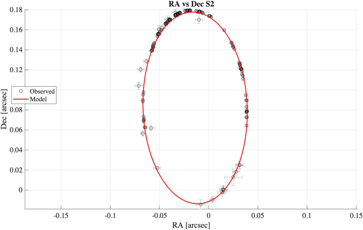 The image shows the observed right ascension and declination of the star S2 with standard errors and the results of a three-dimensional fit to RA-Dec and radial velocity observations.