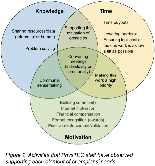 Figure 2: Three circles make up a Venn diagram to describe activities that are offered to meet  or support the faculty needs of knowledge, time, and motivation. The first circle is blue and titled “Knowledge.” The second circle is yellow and titled “Time.” The third circle is green and titled “Motivation.” In the blue “knowledge” circle alone, there is a list of activities including “sharing resources/data” and “problem solving.” In the overlap between knowledge and time, the activity listed is “supporting the mitigation of obstacles.” In the yellow “time” circle alone, there is a list of activities including “time buyouts” and “lowering barriers: ensuring logistical or tedious work is as low a lift as possible.” In the overlap between time and motivation, the activity listed is, “making this work a high priority.” In the green “motivation” circle alone, there is a list of activities including “building community,” “internal motivation,” “financial compensation,” “formal recognition (awards),” and "positive reinforcement/validation.” In the overlap between motivation and knowledge, the activity listed is “communal sensemaking.” In the area where all three circles - knowledge, time, and motivation - overlap, the activity listed is “convening meetings.”