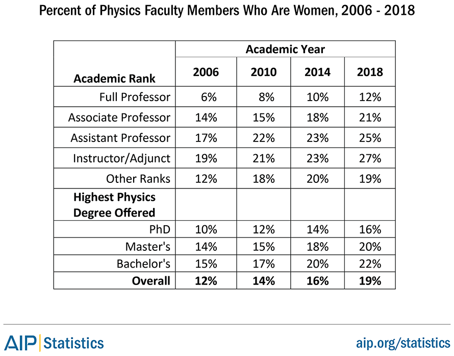 Percent of Physics Faculty Members Who Are Women, 2006-2018