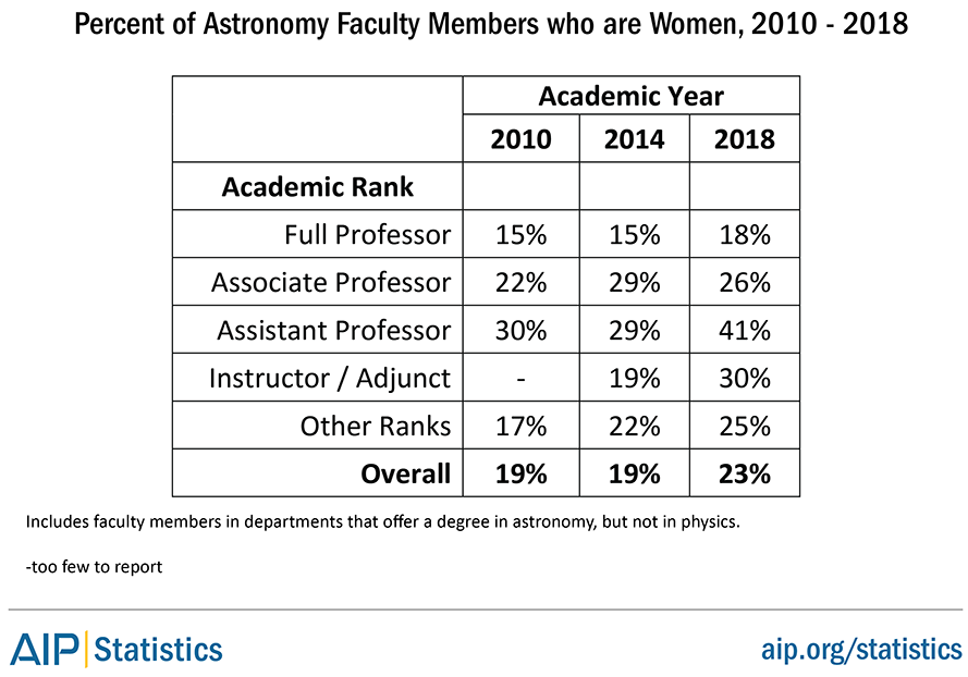Percent of Astronomy Faculty Members Who Are Women, 2010-2018